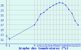 Courbe de tempratures pour Christnach (Lu)