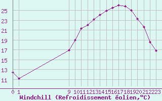 Courbe du refroidissement olien pour Christnach (Lu)