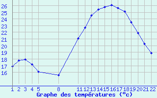 Courbe de tempratures pour Villarzel (Sw)