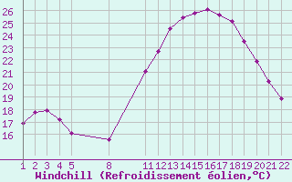 Courbe du refroidissement olien pour Villarzel (Sw)