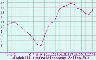 Courbe du refroidissement olien pour Colmar-Ouest (68)
