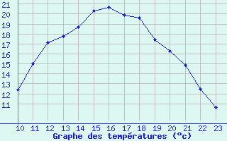 Courbe de tempratures pour Lamballe (22)