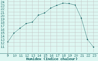 Courbe de l'humidex pour Muirancourt (60)