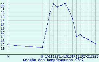 Courbe de tempratures pour Lans-en-Vercors (38)