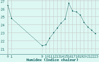 Courbe de l'humidex pour Mazres Le Massuet (09)