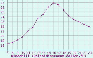 Courbe du refroidissement olien pour Valence d