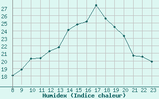 Courbe de l'humidex pour Valence d'Agen (82)