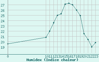 Courbe de l'humidex pour San Chierlo (It)