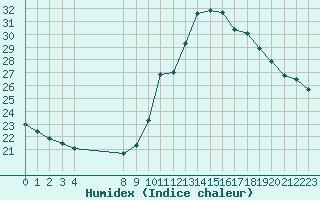 Courbe de l'humidex pour Bziers-Centre (34)