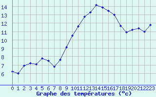 Courbe de tempratures pour Dieppe (76)