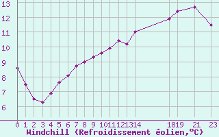 Courbe du refroidissement olien pour Kernascleden (56)