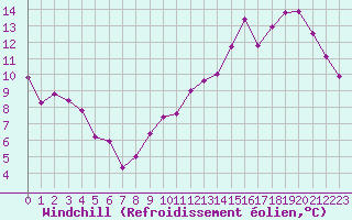 Courbe du refroidissement olien pour Brive-Souillac (19)