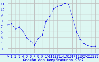 Courbe de tempratures pour Hyres (83)