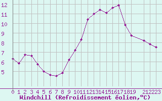Courbe du refroidissement olien pour Douzens (11)