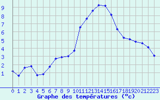 Courbe de tempratures pour Grasque (13)