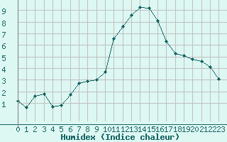 Courbe de l'humidex pour Grasque (13)