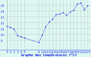 Courbe de tempratures pour Vias (34)