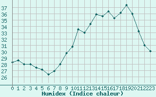 Courbe de l'humidex pour Montpellier (34)