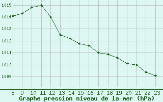 Courbe de la pression atmosphrique pour Trets (13)