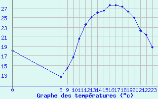 Courbe de tempratures pour Valence d