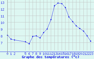 Courbe de tempratures pour Saint-Philbert-sur-Risle (27)