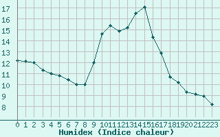 Courbe de l'humidex pour Thoiras (30)