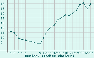 Courbe de l'humidex pour Vias (34)