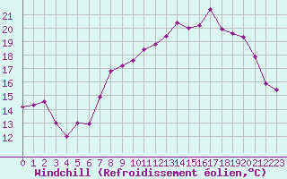 Courbe du refroidissement olien pour Le Havre - Octeville (76)
