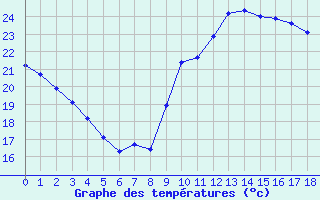 Courbe de tempratures pour Agde (34)