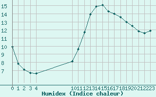 Courbe de l'humidex pour Vias (34)