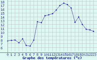 Courbe de tempratures pour Formigures (66)