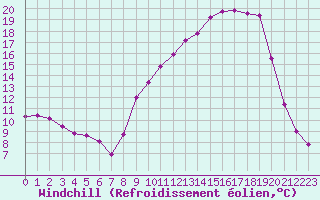 Courbe du refroidissement olien pour Saint-Julien-en-Quint (26)
