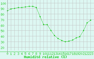 Courbe de l'humidit relative pour Douzy (08)