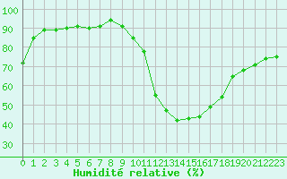 Courbe de l'humidit relative pour Sisteron (04)