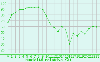 Courbe de l'humidit relative pour Eu (76)