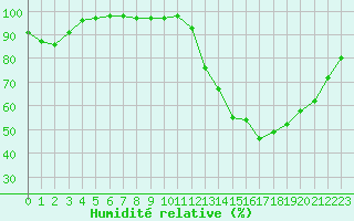 Courbe de l'humidit relative pour Gourdon (46)