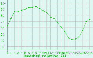 Courbe de l'humidit relative pour Corny-sur-Moselle (57)