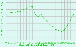 Courbe de l'humidit relative pour Rmering-ls-Puttelange (57)
