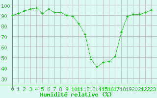 Courbe de l'humidit relative pour Guret Saint-Laurent (23)