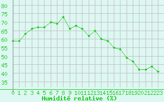Courbe de l'humidit relative pour Saint-Yrieix-le-Djalat (19)