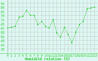 Courbe de l'humidit relative pour Cap Pertusato (2A)