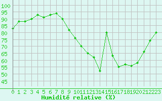 Courbe de l'humidit relative pour Montlimar (26)