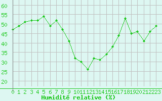 Courbe de l'humidit relative pour Le Chevril - Nivose (73)