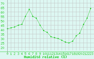 Courbe de l'humidit relative pour Salon-de-Provence (13)