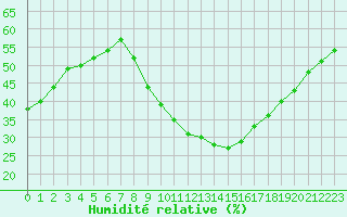 Courbe de l'humidit relative pour Aubenas - Lanas (07)