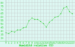 Courbe de l'humidit relative pour Porquerolles (83)