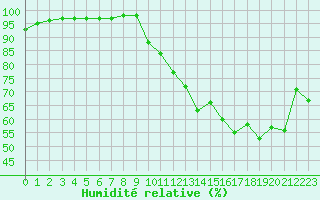 Courbe de l'humidit relative pour Deauville (14)