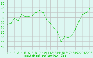Courbe de l'humidit relative pour Toussus-le-Noble (78)