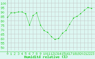 Courbe de l'humidit relative pour Cognac (16)