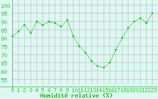 Courbe de l'humidit relative pour Caen (14)